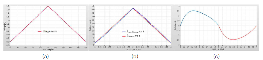 삼각파 입력에 대한 개루프 시스템의 스위핑 특성; (a) 삼각파 대 t, (b) λ 대 t, (c) Δλ( λlinear - λnonlinear ) 대 t