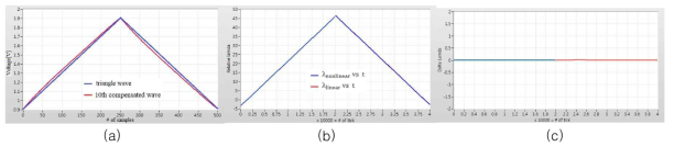 120번째 보정 파형에 대한 스위핑 특성 측정; (a) 처음 인가된 삼각파와 120번째 보정 파형, (b) 120번째 보정 파형에 대한 λ 대 t, (c) 120번째 보정 파형에 대한 Δλ ( = λlinear - λnonlinear ) 대 t