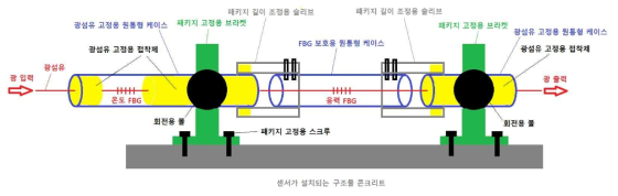 제안된 온도 보정 가능 FBG 변형률 센서의 패키지 구조