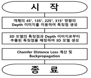 제안된 기법의 3D 모델 자동생성 흐름도