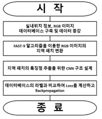 제안된 기법의 흐름도