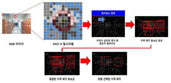 FAST-9 알고리즘을 이용한 RGB 이미지의 지역 패치 변환