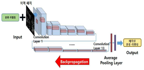 Loss 계산 및 Backpropagation