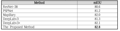 본 연구에서 제안하는 기법과 다른 논문의 Cityscapes 데이터베이스 정확도 비교 결과