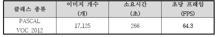 PASCAL VOC 2012 데이터베이스 전체 이미지에 대한 Semantic Segmentation의 소요시간