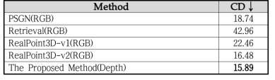 ShapeNet 데이터베이스에 대한 Depth 이미지로부터 재구축한 3D 모델의 정확도 비교 결과