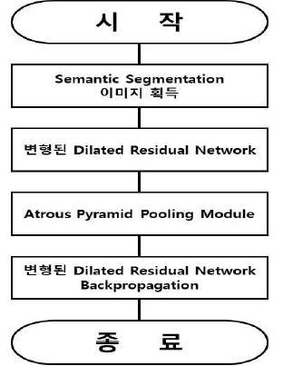 제안된 기법의 흐름도