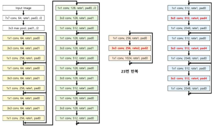 본 연구에서 적용한 Dilated Residual Network의 구조도