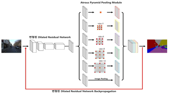 본 연구에서 적용한 Dilated Residual Network의 구조도