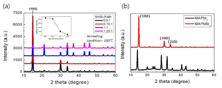 MAPbBr3 perovskite의 XRD측정 결과 (a) MABr:PbBr precursor ration에 따른 XRD측정 결과, (b) MAPbI3 vs. MAPbBr3 perovskite소재의 XRD측정 결과