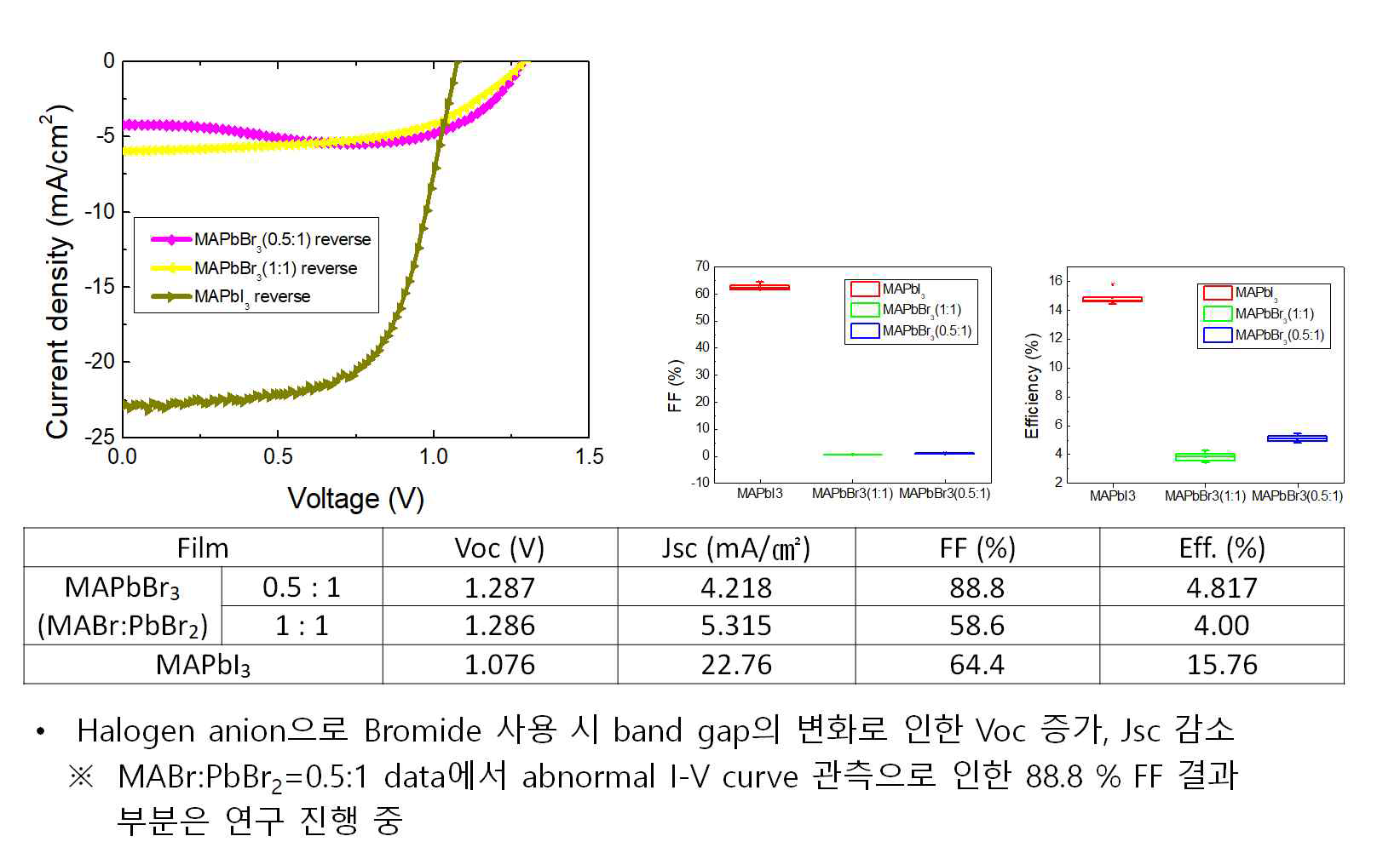 MAPbBr3를 광흡수층으로 사용한 perovskite광전변환 소자의 변환효율