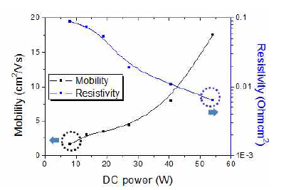 B:ZnO박막 증착 DC power에 따른 박막의 mobility와 resistivity변화