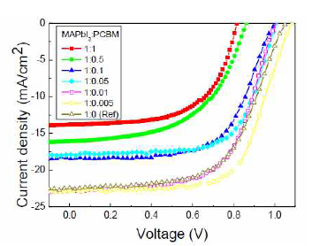 PCBM passivation된 페로브스카이트의 J-V curve