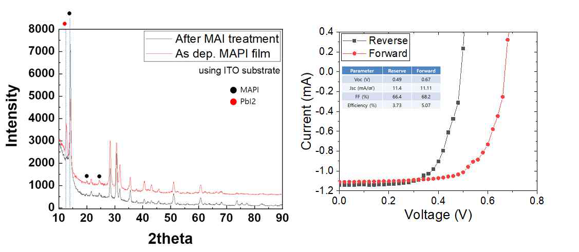 진공증착된 MAPbI3광흡수층 XRD 및 태양전지 소자 특성 (50 nm MAPbI3)