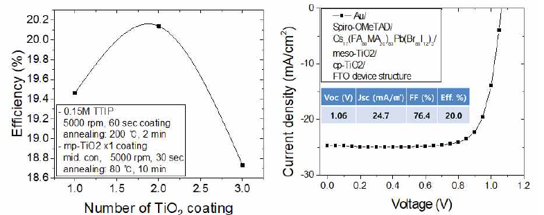 TiO2 coating횟수별 Csx(FA80MA20)100-xPb(I88Br12)3 태양전지의 효율 변화 및 최고효율