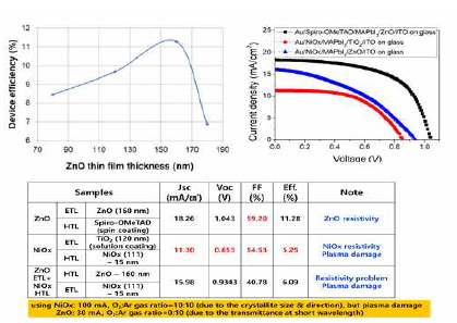 ZnO의 두께에 따른 광전변환효율 및 ZnO, NiOx를 사용한 광전변환 소자의 J-V curve