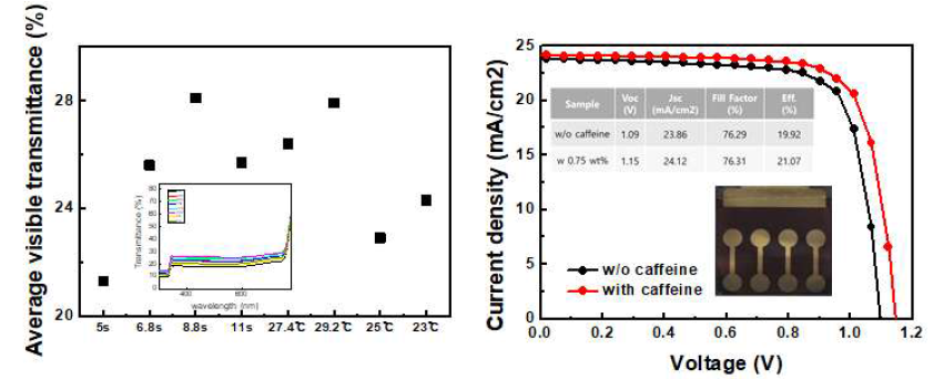 가시광 평균 투과율 15%이상에서 21% 효율을 가지는 소자 연구 결과