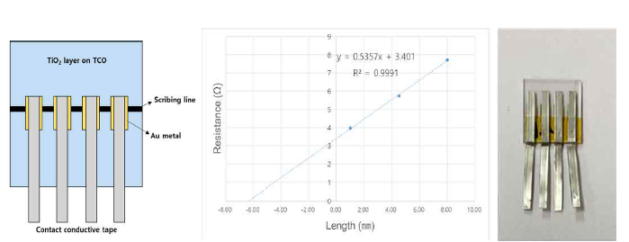 P2 patterning된 부분의 Au/TCO contact resistivity측정 결과