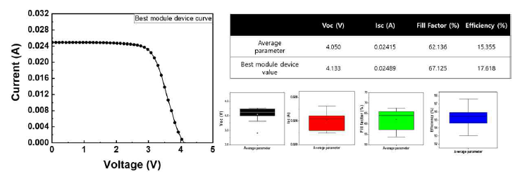 최종 조건으로 제작한 소자의 average parameter와 best 모듈 소자의 value