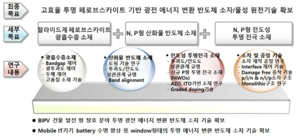 본 과제의 최종목표 및 연구 내용