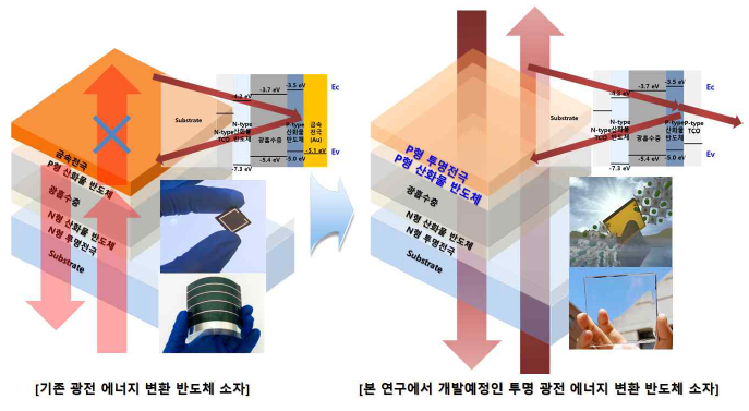 기존 소자 및 본 연구의 개발 예정이 소자 구조