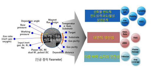 진공증착 parameter 별 박막 물성 상관성