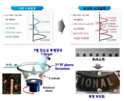 P형 전도성 투명 전극 연구 내용