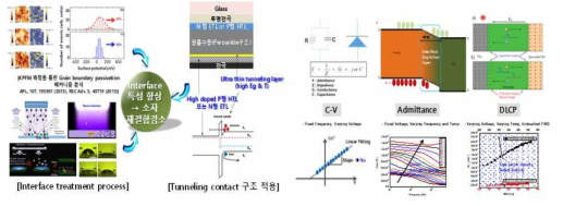 Interface 특성 향상 연구 및 소자 물성 분석 연구