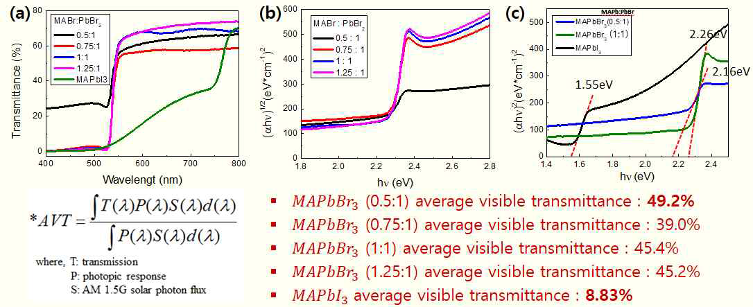 Optical transmittance측정 결과 (a) raw data, (b) (αhν)1/2 vs. hν data, (c) Linear fitted로 계산된 optical bandgap