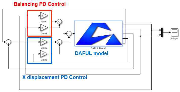 DAFUL 모델+ 위치 및 밸런싱 PD제어 Simulink 블록선도