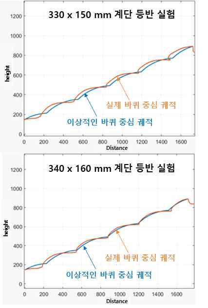 이상적인 로봇 플랫폼의 무게중심 궤적과 실험 결과 비교