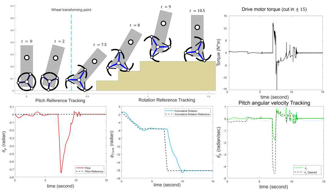 Back-stepping 제어기를 통한 다양한 변형 상태에서의 계단 등반 시뮬레이션 수행 결과 및 pitch angle, pitch angular velocity, rotation reference 추종 결과