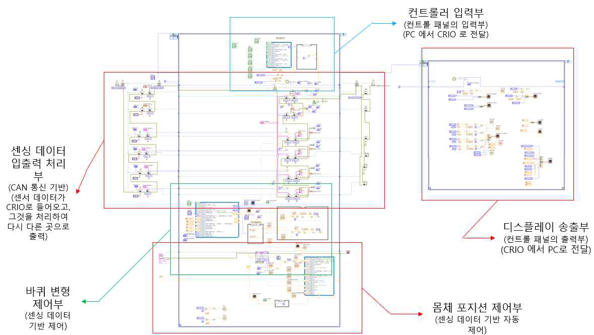 LabVIEW 프로그램으로 구성된 내부 블록 모습