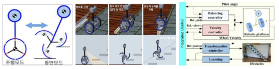 환경 적응형 변형 바퀴 기반의 실내 로봇 플랫폼 주행전략 및 통합 제어기법 (좌) 전환 모드 기반의 동적 모델링 (중) 주행 및 등반 전략 수립 (우) 속도 및 자세의 통합 제어