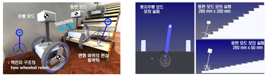 (좌) switching 기반의 로봇 동적 모델 (우) 평지 주행 모드와 등반 모드에 대한 모의 실험