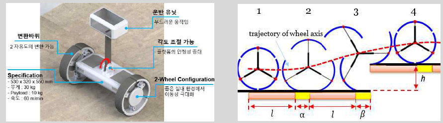 (좌) 역진자 구조의 로봇 플랫폼 (우) 장애물과의 거리에 따른 모의 등반시나리오