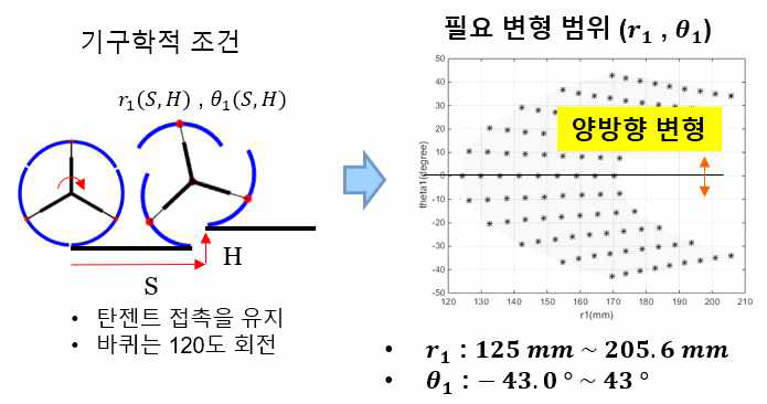 다양한 형상의 계단을 등반하기 위한 변형 바퀴 설계 변수와 필요한 변형 범위