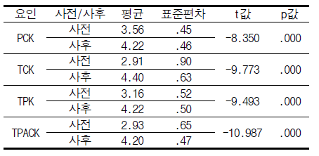 예비 교사의 TPACK 자기효능감 설문 결과