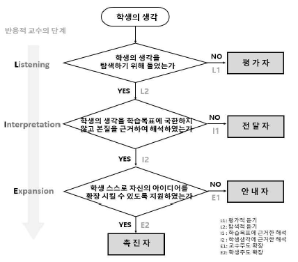 반응적 교수 실행 발달 단계