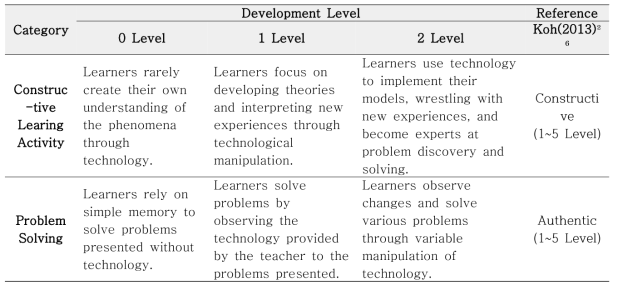 TPACK Evaluation Rubric