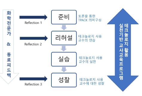 The Process of Practical-Based Teacher Education Program Using Technology