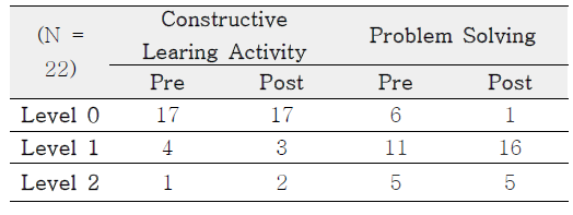 TPACK phases of the early and late program treatm