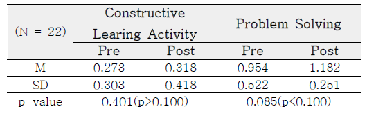 T-test Pairs to find out the educational effect of the Practice-based Teacher Education Program