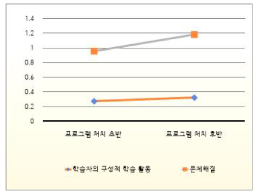 Changes of levels in the pre- and postprogram