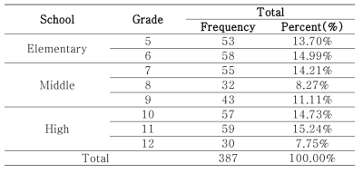 Participants′ information