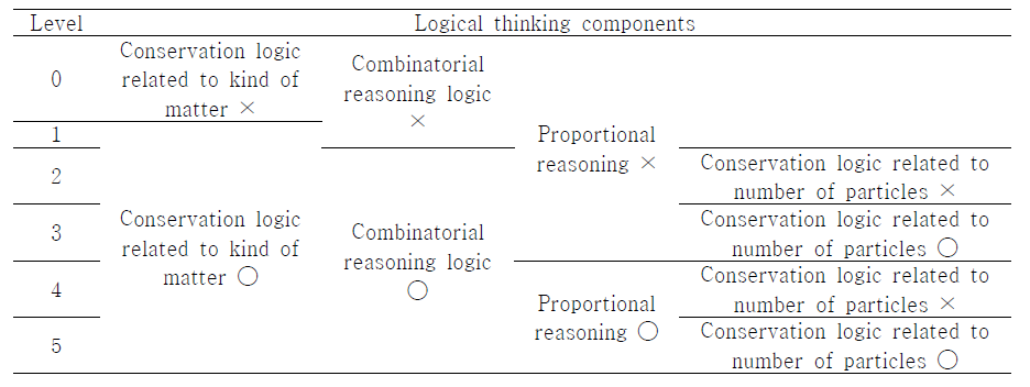 The learning progression level of the logical thinking related to acid-base reaction