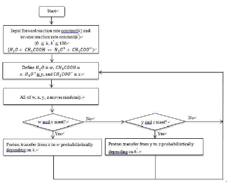 The Algorithm for Coding