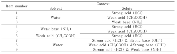 The questionnaire items