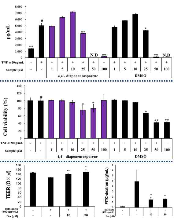 4,4΄-Diaponeurosporene의 항염증 평가