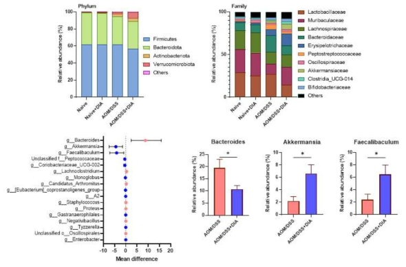 DSS/AOM-induced colorectal cancer mouse 모델에서 4,4′-diaponeurosporene 생산 유산균 경구 투여 시 장내미생물 변화의 통계 분석